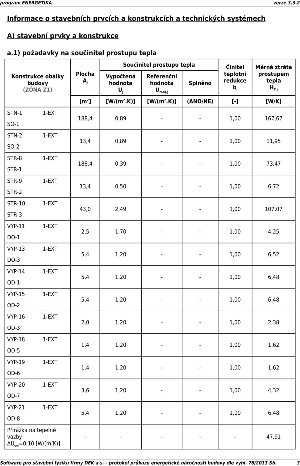 j Měrná ztráta prostupem tepla H T,j STN1 SO1 STN2 SO2 STR8 STR1 STR9 STR2 STR10 STR3 VYP11 DO1 VYP13 DO3 VYP14 OD1 VYP15 OD2 VYP16 OD3 VYP18 OD5 VYP19 OD6 VYP20 OD7 VYP21 OD8 1EXT 1EXT 1EXT 1EXT