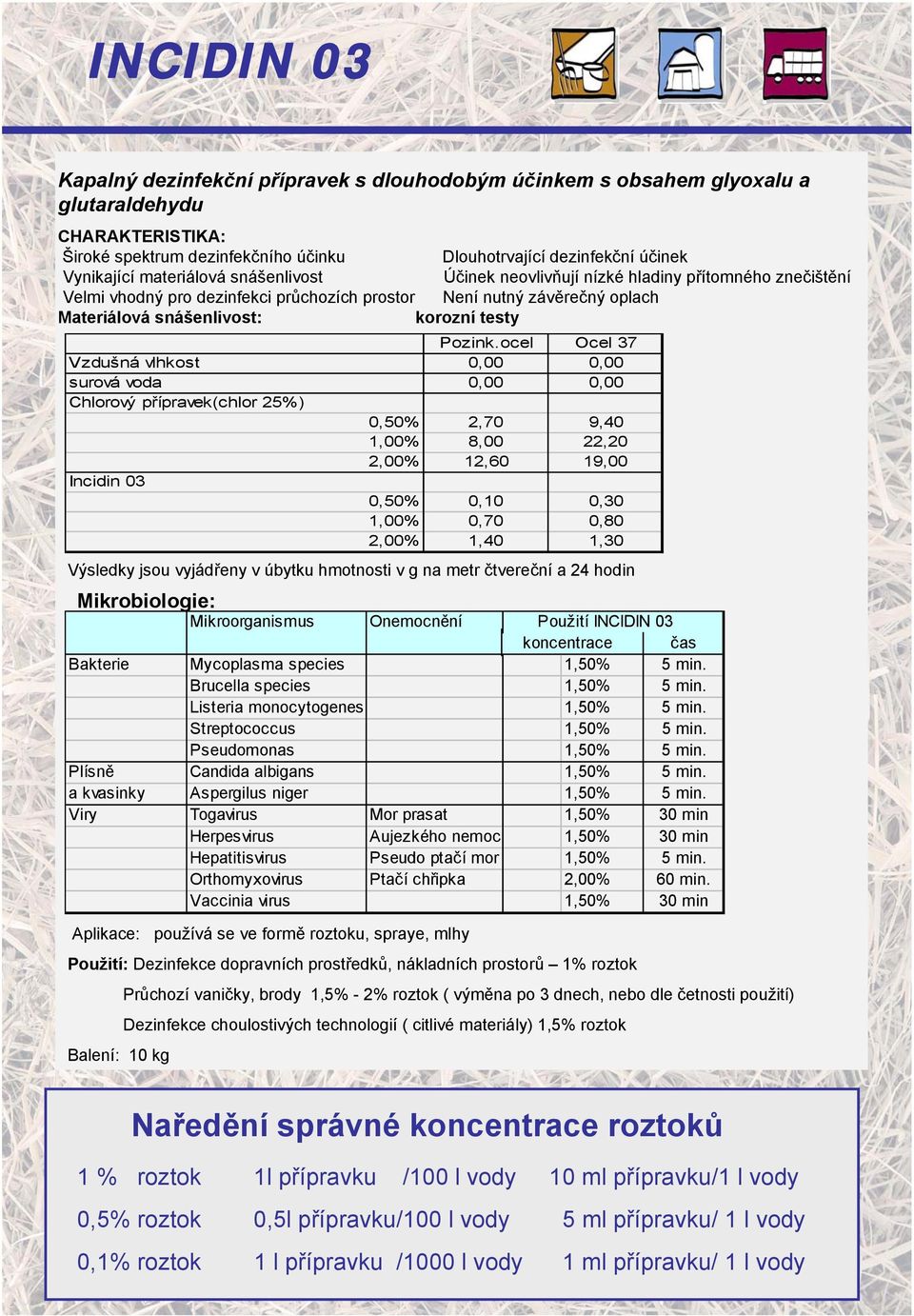 ocel Ocel 37 Vzdušná vlhkost 0,00 0,00 surová voda 0,00 0,00 Chlorový přípravek(chlor 25%) 0,50% 2,70 9,40 1,00% 8,00 22,20 2,00% 12,60 19,00 Incidin 03 0,50% 0,10 0,30 1,00% 0,70 0,80 2,00% 1,40