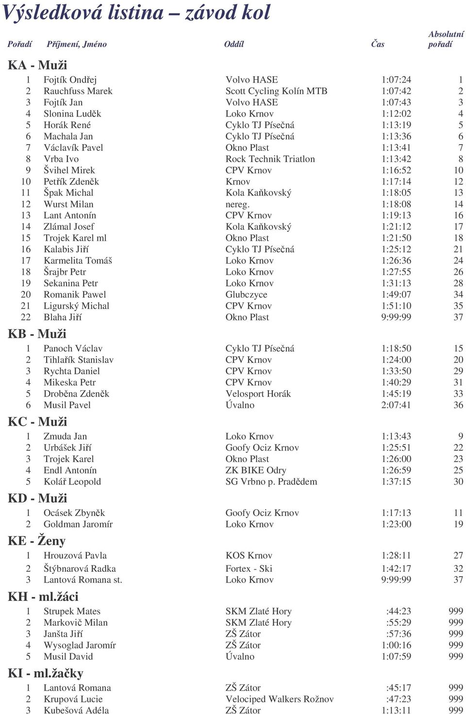 Triatlon 1:13:42 8 9 Švihel Mirek CPV Krnov 1:16:52 10 10 Petřík Zdeněk Krnov 1:17:14 12 11 Špak Michal Kola Kaňkovský 1:18:05 13 12 Wurst Milan nereg.