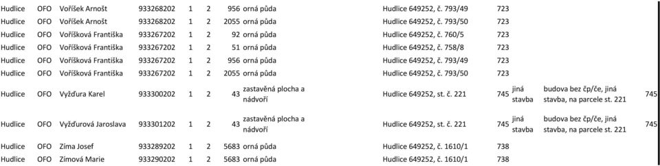 758/8 723 Hudlice OFO Voříšková Františka 933267202 1 2 956 orná půda Hudlice 649252, č. 793/49 723 Hudlice OFO Voříšková Františka 933267202 1 2 2055 orná půda Hudlice 649252, č.