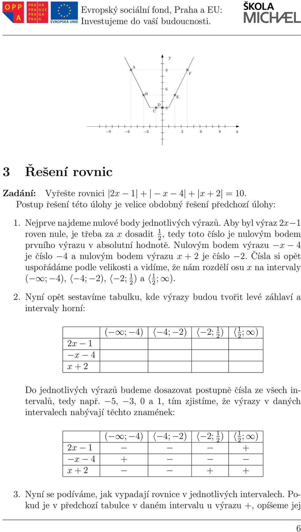 Čísla si opět uspořádáme podle velikosti a vidíme, že nám rozdělí osu x na intervaly ( ; 4), 4; ), ; 1) a 1; ).