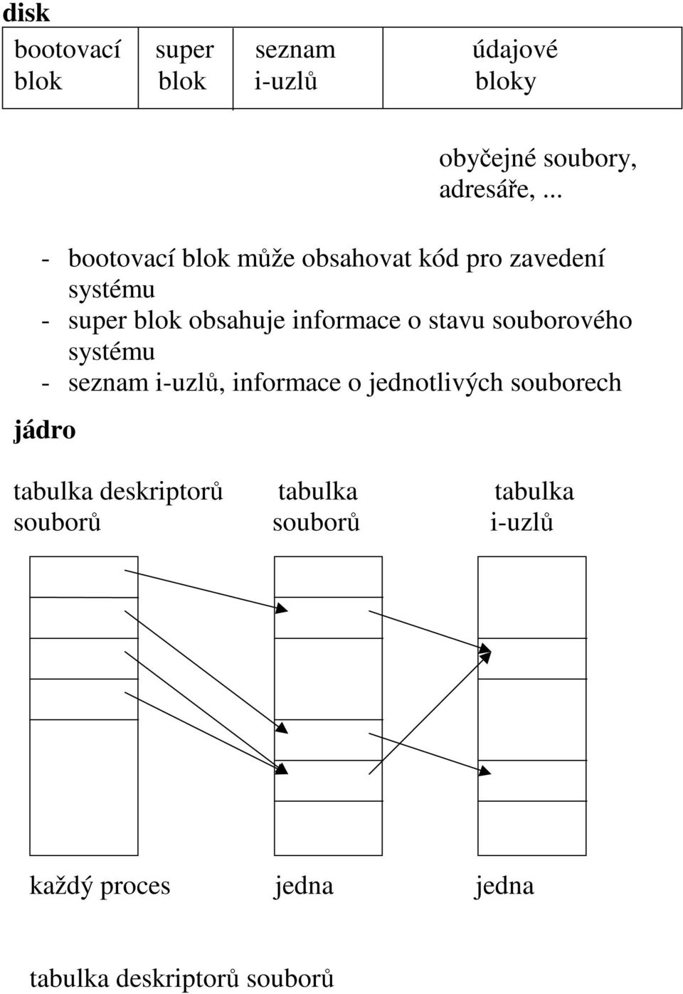 stavu souborového systému - seznam i-uzlů, informace o jednotlivých souborech jádro tabulka