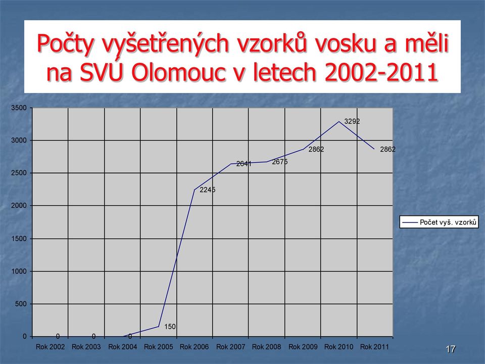 3500 3292 3000 2862 2862 2500 2641 2675 2245 2000 Počet vyš.