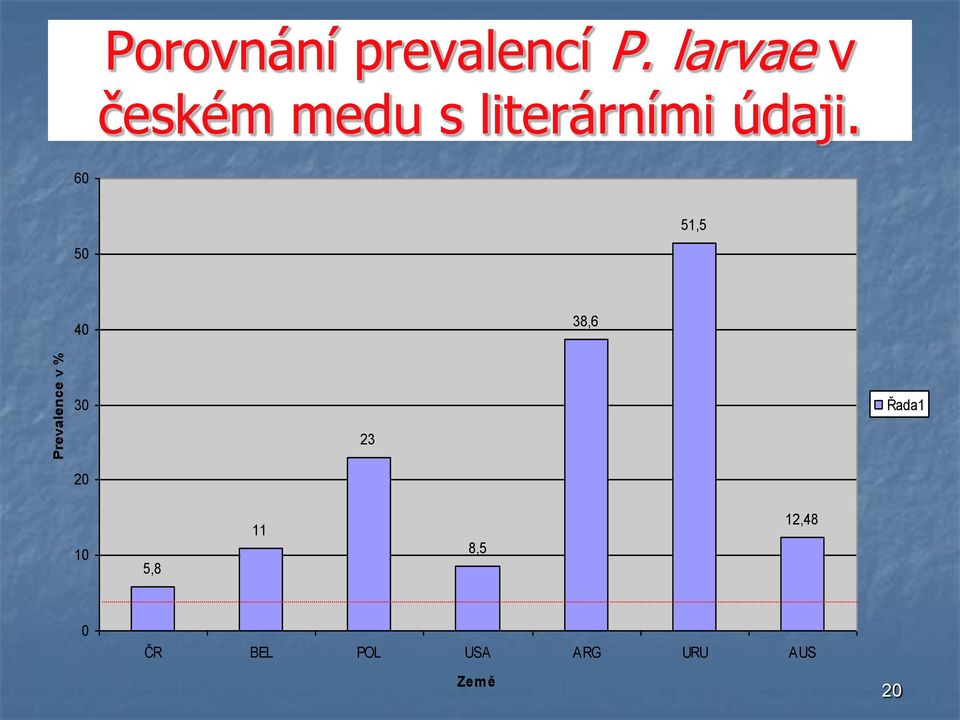 larvae v medu s vyšetřeném literárními v SVÚ Olomouc v letech