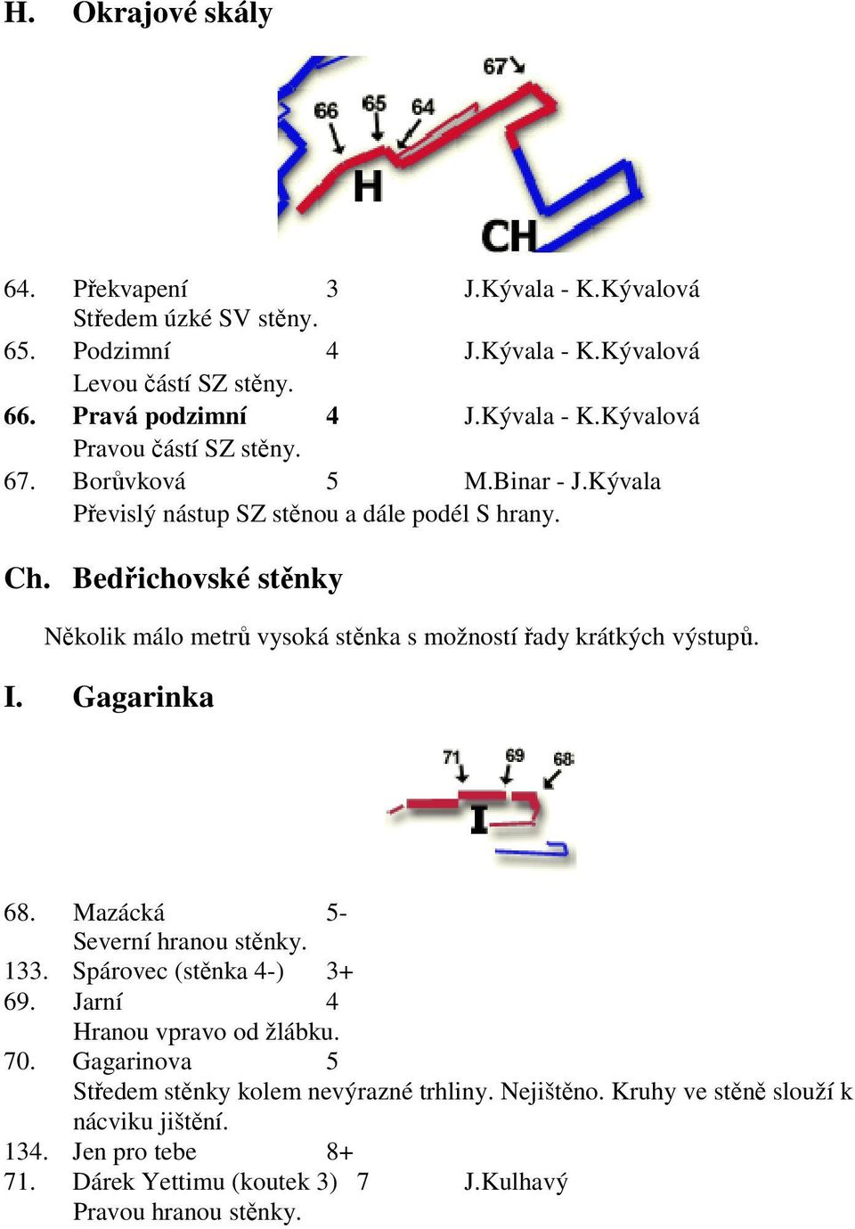 Bedřichovské stěnky Několik málo metrů vysoká stěnka s možností řady krátkých výstupů. I. Gagarinka 68. Mazácká 5- Severní hranou stěnky. 133. Spárovec (stěnka 4-) 3+ 69.