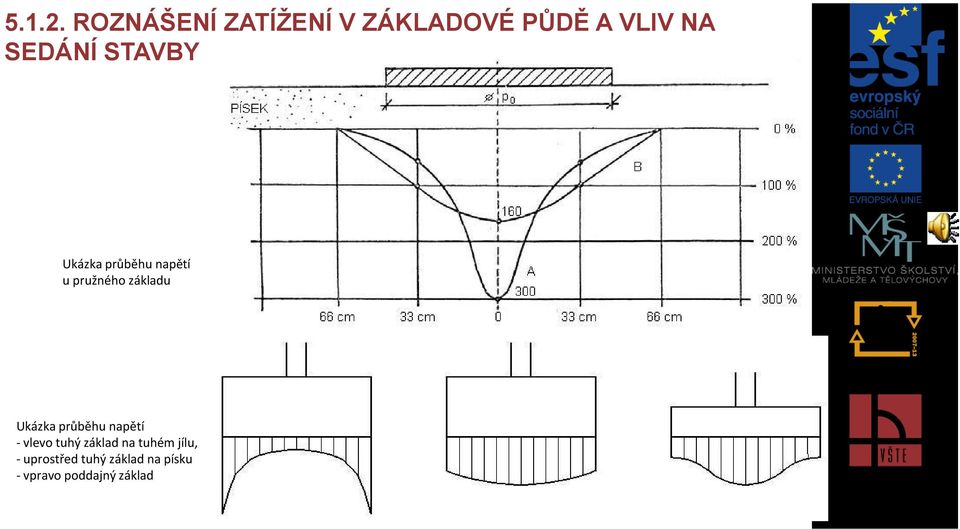 STAVBY Ukázka průběhu napětí u pružného základu Ukázka