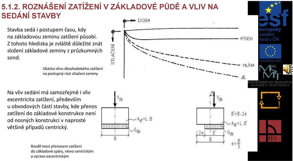 Ukázka vlivu dlouhodobého zatížení na postupný růst stlačení zeminy Na vliv sedání má samozřejmě i vliv excentricita zatížení, především u