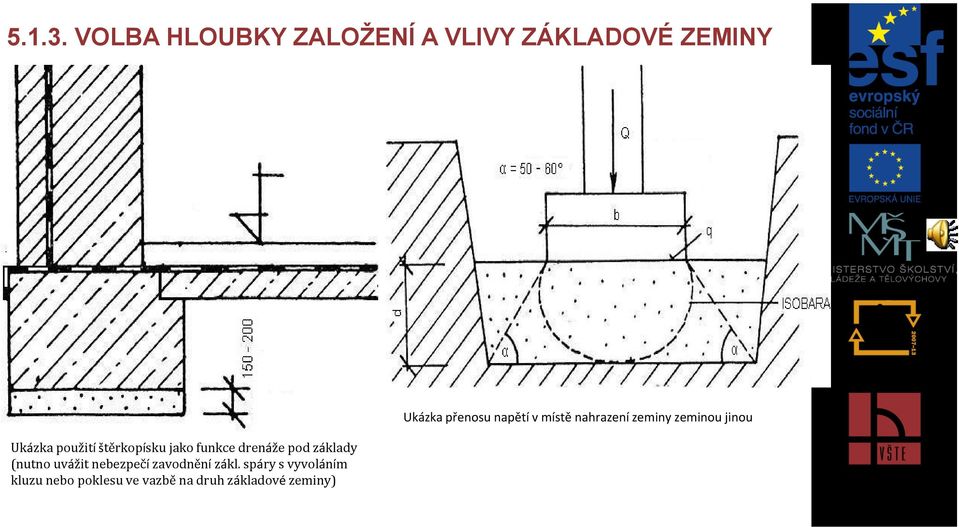 štěrkopísku jako funkce drenáže pod základy (nutno uvážit nebezpečí