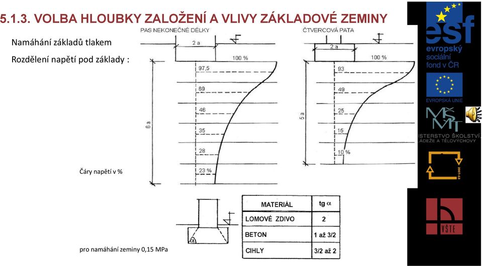 ZÁKLADOVÉ ZEMINY Namáhání základů