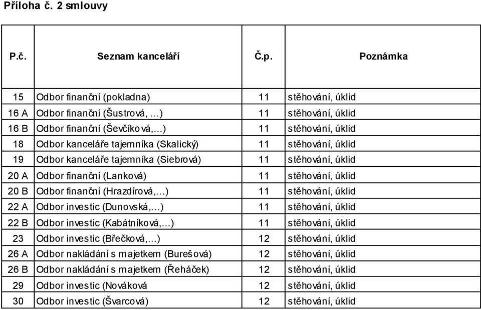 (Skalický) 11 stěhování, úklid 19 Odbor kanceláře tajemníka (Siebrová) 11 stěhování, úklid 20 A Odbor finanční (Lanková) 11 stěhování, úklid 20 B Odbor finanční (Hrazdírová, ) 11 stěhování, úklid 22