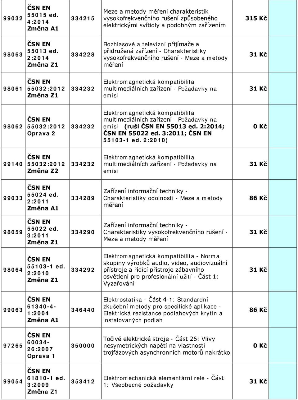 multimediálních zařízení - Požadavky na emisi 98062 55032:2012 Oprava 2 334232 Elektromagnetická kompatibilita multimediálních zařízení - Požadavky na emisi (ruší 55013 ed. 2:2014; 55022 ed.