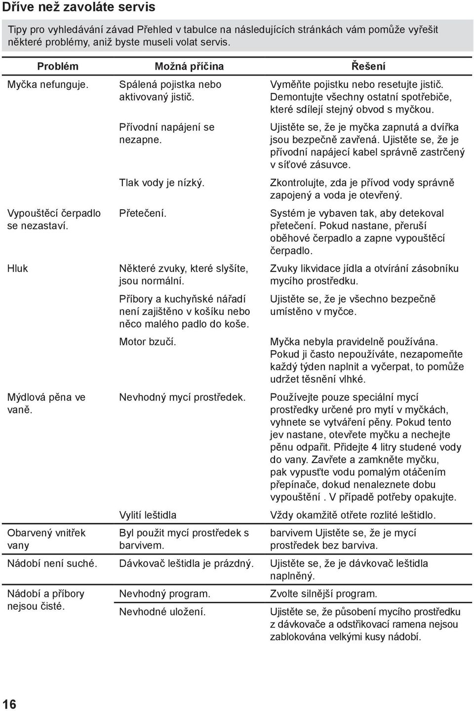 Demontujte všechny ostatní spotřebiče, které sdílejí stejný obvod s myčkou. Vypouštěcí čerpadlo se nezastaví. Hluk Mýdlová pěna ve vaně. Obarvený vnitřek vany Přívodní napájení se nezapne.