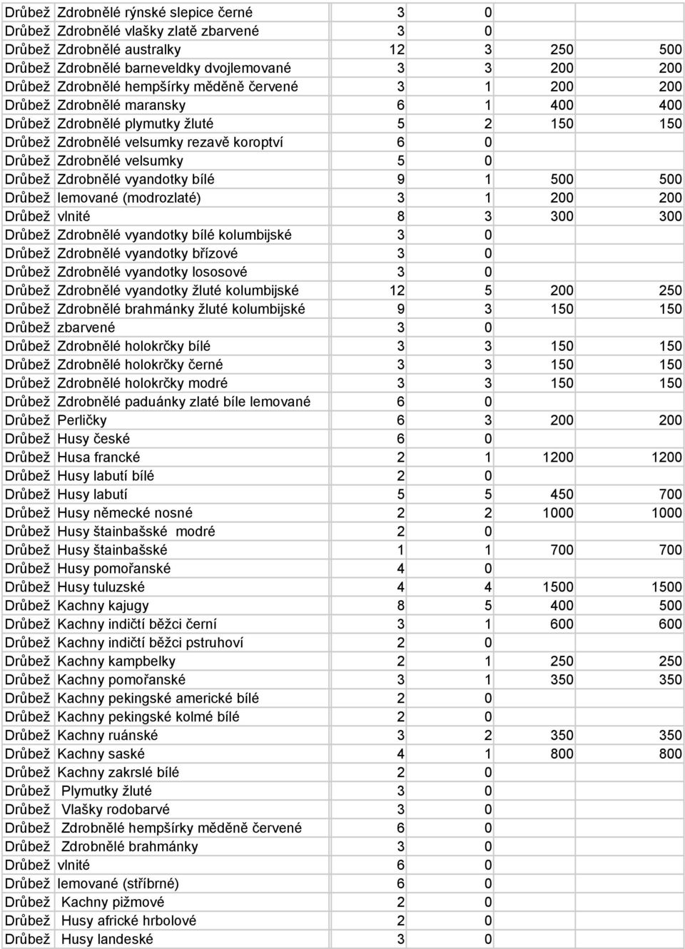 Drůbež Zdrobnělé vyandotky bílé 9 1 500 500 Drůbež lemované (modrozlaté) 3 1 200 200 Drůbež vlnité 8 3 300 300 Drůbež Zdrobnělé vyandotky bílé kolumbijské 3 0 Drůbež Zdrobnělé vyandotky břízové 3 0