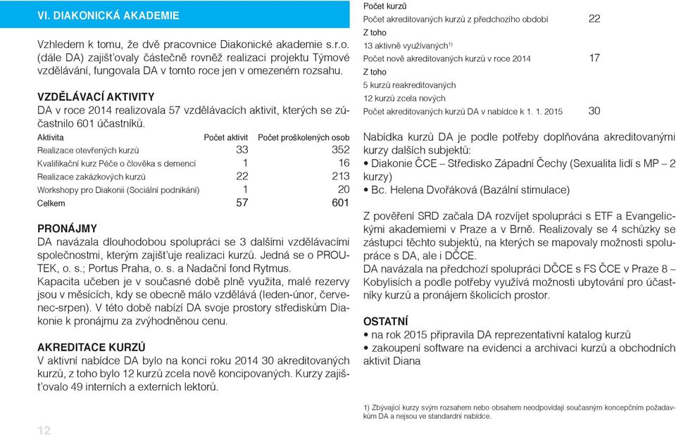 Aktivita Počet aktivit Počet proškolených osob Realizace otevřených kurzů 33 352 Kvalifikační kurz Péče o člověka s demencí 1 16 Realizace zakázkových kurzů 22 213 Workshopy pro Diakonii (Sociální