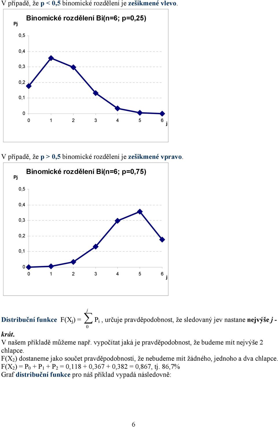 Pj Binomické rozdělení Bi(n6; p,75),5,4,,, 4 5 6 j Distribuční funkce F(X j ) j P i, určuje pravděpodobnost, že sledovaný jev nastane nejvýše j - krát.