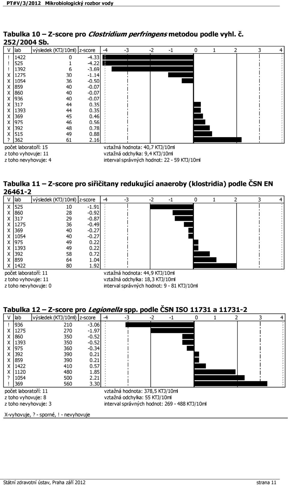 362 61 2,16 počet laboratoří: 15 z toho vyhovuje: 11 z toho nevyhovuje: 4 vztažná hodnota: 40,7 KTJ/10ml vztažná odchylka: 9,4 KTJ/10ml interval správných hodnot: 22-59 KTJ/10ml Tabulka 11 Z-score