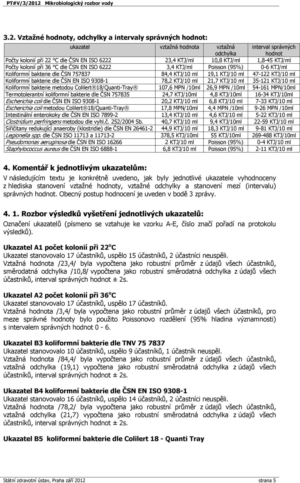 ČSN EN ISO 9308-1 78,2 KTJ/10 ml 21,7 KTJ/10 ml 35-121 KTJ/10 ml Koliformní bakterie metodou Colilert 18/Quanti-Tray 107,6 MPN /10ml 26,9 MPN /10ml 54-161 MPN/10ml Termotolerantní koliformní bakterie