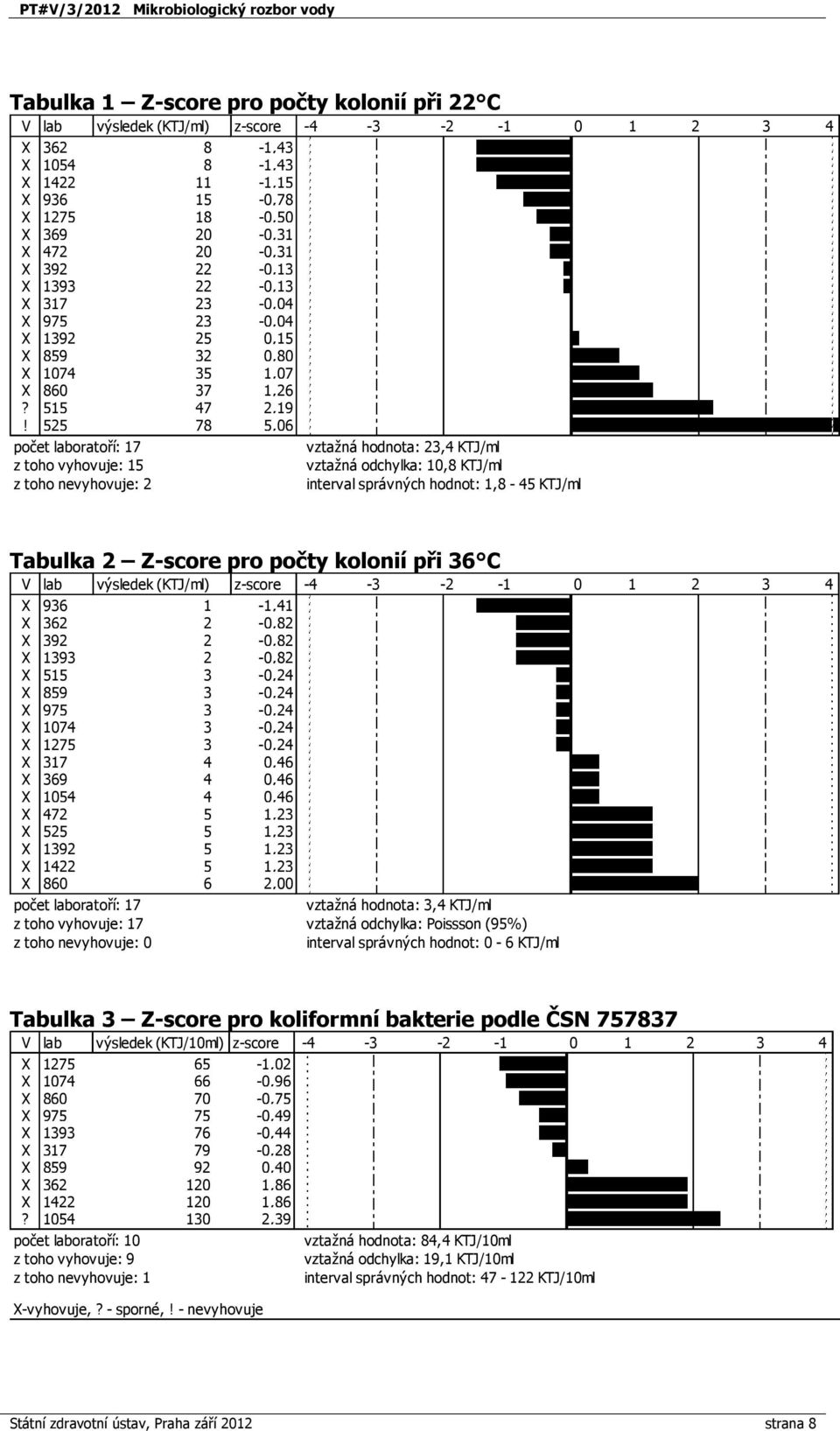 525 78 5,06 počet laboratoří: 17 z toho vyhovuje: 15 z toho nevyhovuje: 2 vztažná hodnota: 23,4 KTJ/ml vztažná odchylka: 10,8 KTJ/ml interval správných hodnot: 1,8-45 KTJ/ml Tabulka 2 Z-score pro