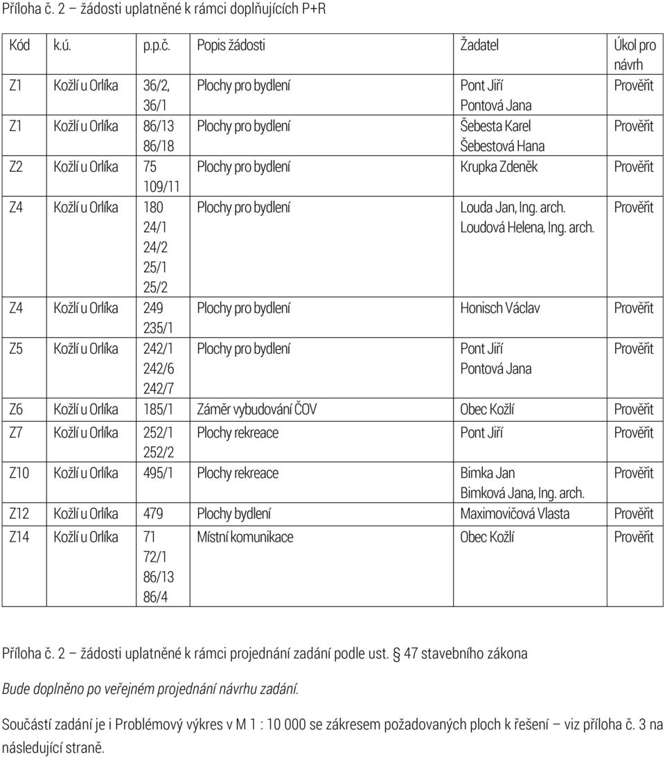 Popis žádosti Žadatel Úkol pro návrh Z Kožlí u Orlíka 36/, Plochy pro bydlení Pont Jiří Prověřit 36/ Pontová Jana Z Kožlí u Orlíka 86/3 Plochy pro bydlení Šebesta Karel Prověřit 86/8 Šebestová Hana Z