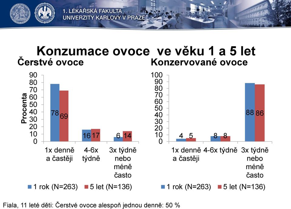 Konzervované ovoce 1 9 8 7 6 5 4 3 2 1 Fiala, 11 leté děti: Čerstvé ovoce alespoň jednou