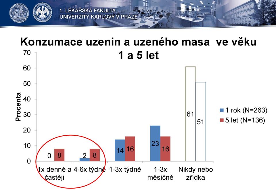 (N=136) 1 8 2 8 1x denně a častěji 14 23 16 16