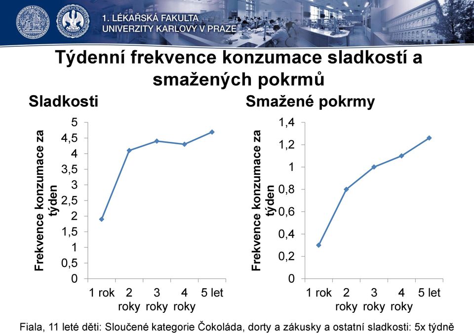 4 roky 5 let Smažené pokrmy Fiala, 11 leté děti: Sloučené kategorie Čokoláda, dorty a