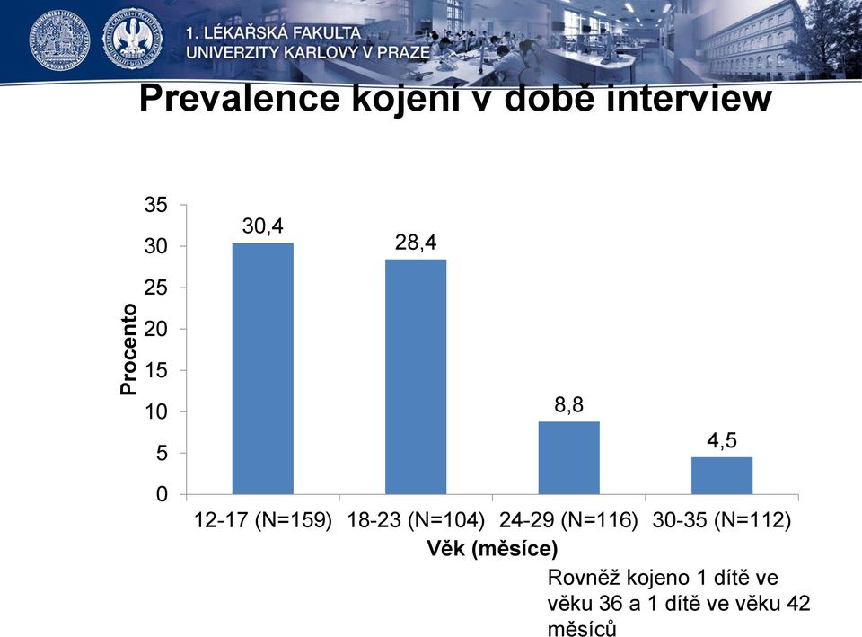 (N=14) 24-29 (N=116) 3-35 (N=112) Věk (měsíce)