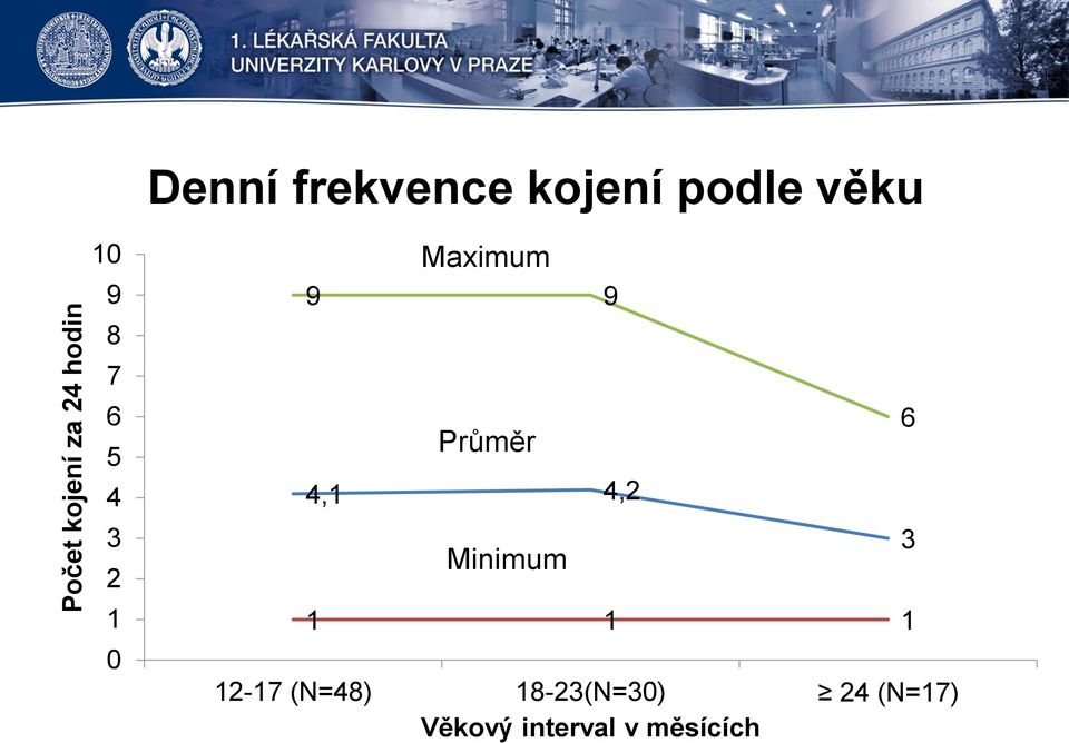 9 9 Průměr 4,1 4,2 Minimum 1 1 1 12-17 (N=48)