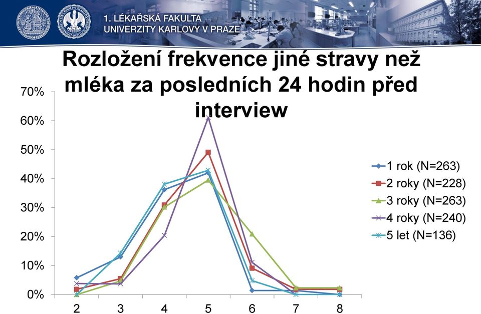 interview 1 rok (N=263) 2 roky (N=228) 3 roky