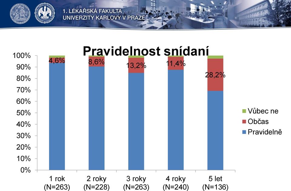 2 roky (N=228) 3 roky (N=263) 4 roky (N=24)