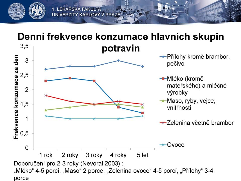 vejce, vnitřnosti Zelenina včetně brambor Ovoce 1 rok 2 roky 3 roky 4 roky 5 let Doporučení