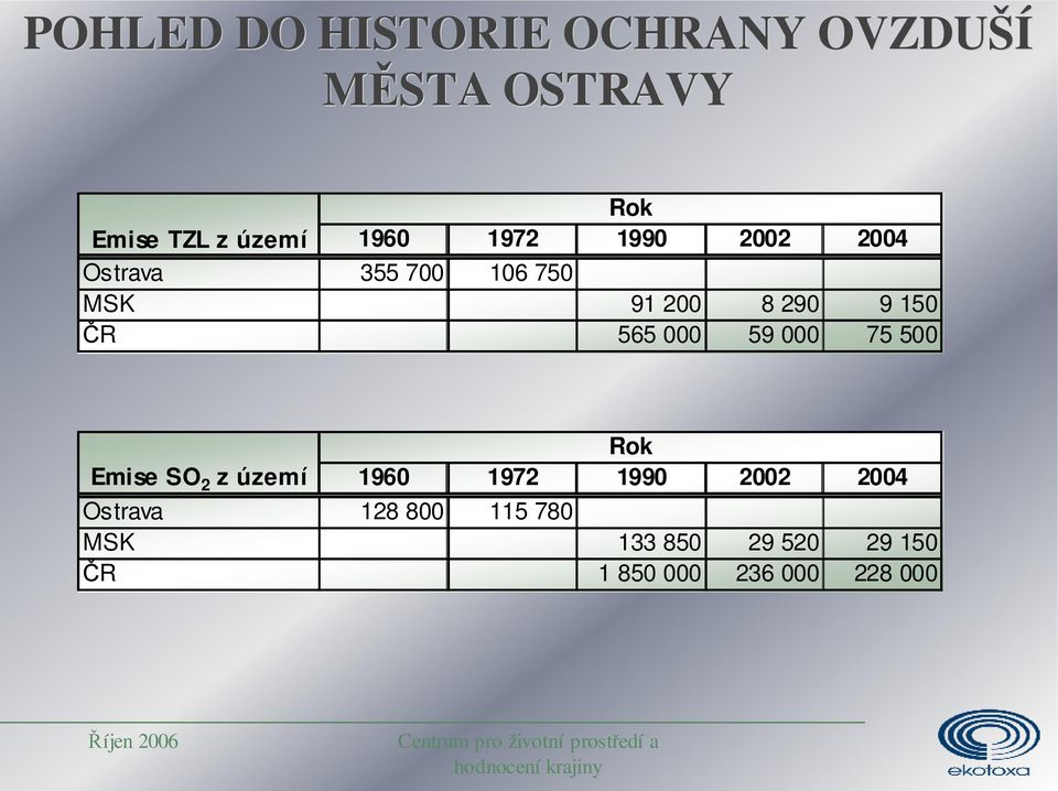 ČR 565 000 59 000 75 500 Emise SO 2 z území Rok 1960 1972 1990 2002 2004