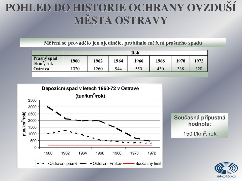 (tun/km 2 /rok) 3500 3000 2500 2000 1500 1000 500 0 Depoziční spad v letech 1960-72 v Ostravě (tun/km 2 /rok)