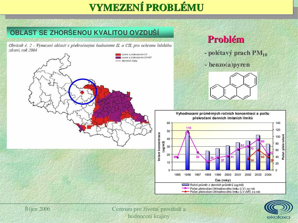 1996 1997 1998 1999 2000 2001 2002 2003 2004 Čas (roky) Roční průměr z denních průměrů (ug/m3) Počet překročení 24hodinového