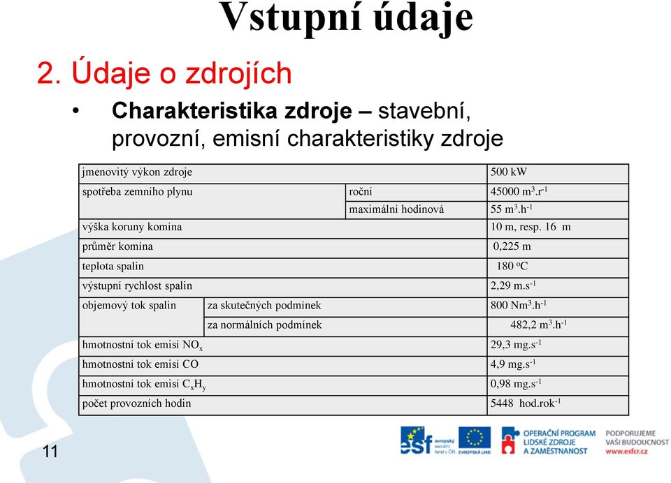 16 m průměr komína 0,225 m teplota spalin 180 o C výstupní rychlost spalin 2,29 m.s -1 objemový tok spalin za skutečných podmínek 800 Nm 3.