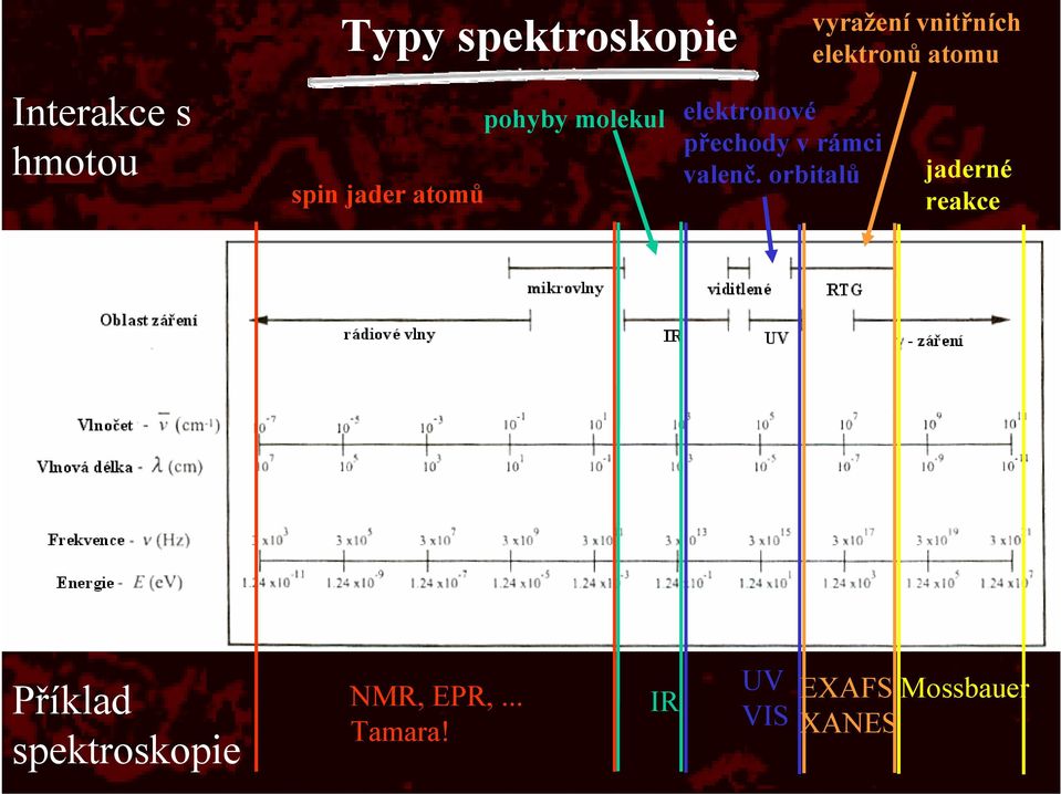 orbitalů spin jader atomů vyražení vnitřních elektronů