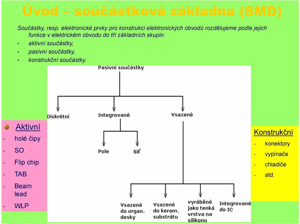 elektrickém obvodu do tří základních skupin: aktivní součástky, pasivní součástky,