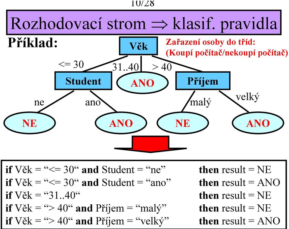 NE ANO NE ANO f Věk = <= 30 and Student = ne f Věk = <= 30 and Student = ano f Věk = 31.