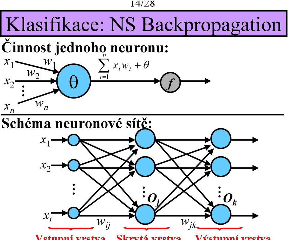 x n w n w 1 θ Schéma neuronové