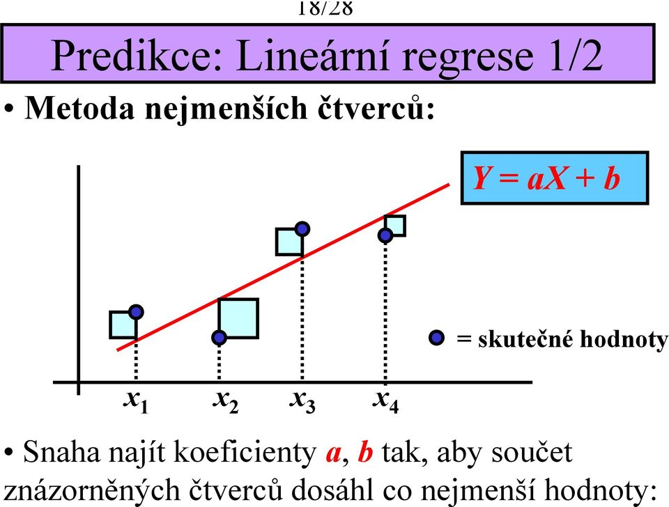 x 1 x 2 x 3 x 4 Snaha naít koefcenty a, b tak,