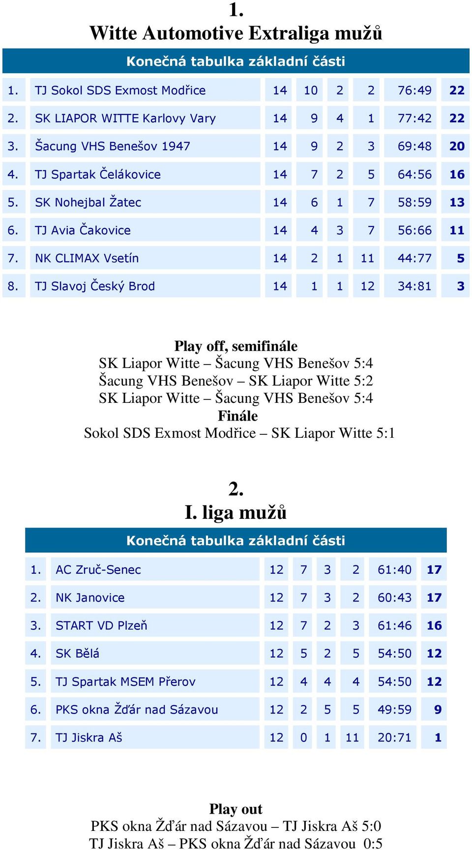 TJ Slavoj Český Brod 14 1 1 12 34:81 3 Play off, semifinále SK Liapor Witte Šacung VHS Benešov 5:4 Šacung VHS Benešov SK Liapor Witte 5:2 SK Liapor Witte Šacung VHS Benešov 5:4 Finále Sokol SDS