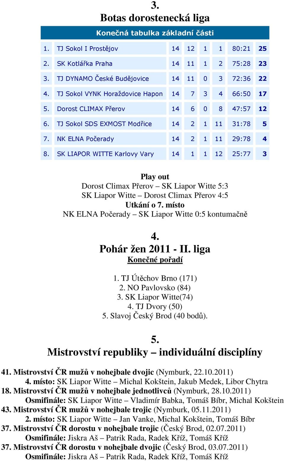 SK LIAPOR WITTE Karlovy Vary 14 1 1 12 25:77 3 Play out Dorost Climax Přerov SK Liapor Witte 5:3 SK Liapor Witte Dorost Climax Přerov 4:5 Utkání o 7.