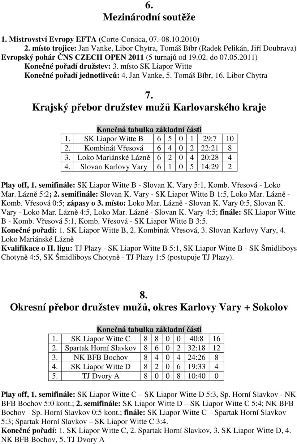 místo SK Liapor Witte Konečné pořadí jednotlivců: 4. Jan Vanke, 5. Tomáš Bíbr, 16. Libor Chytra 7. Krajský přebor družstev mužů Karlovarského kraje 1. SK Liapor Witte B 6 5 0 1 29:7 10 2.