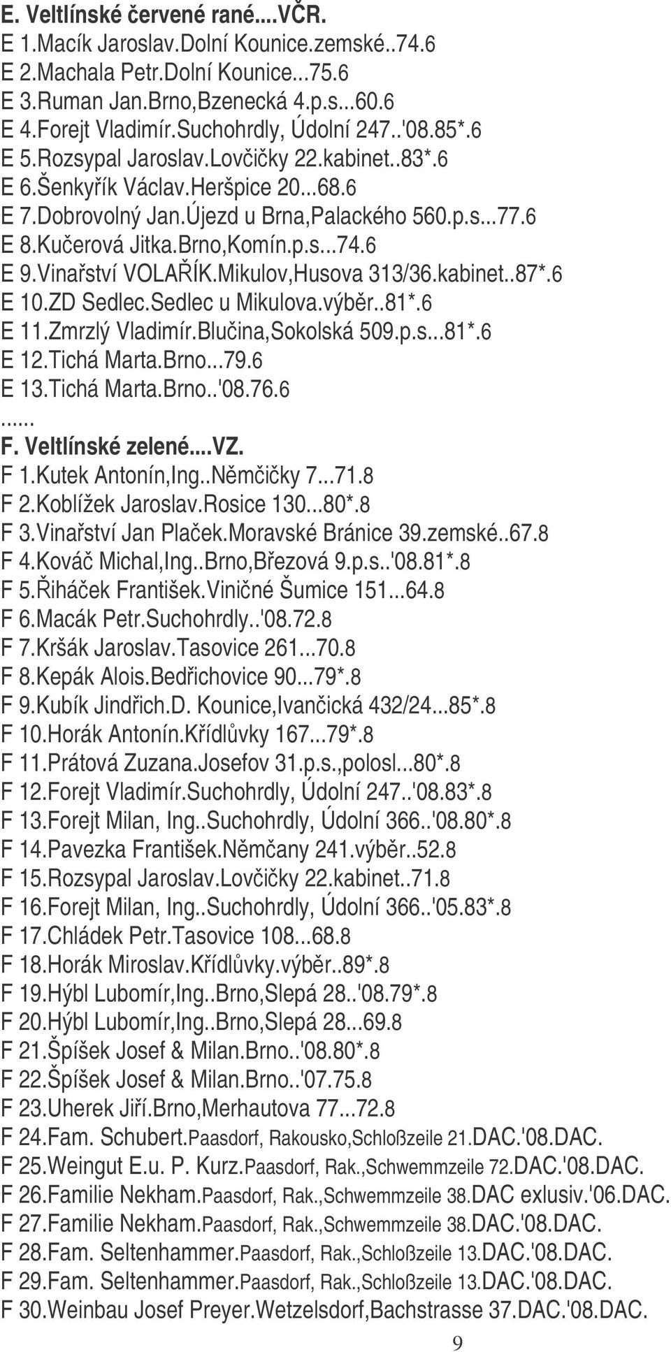 Vinaství VOLAÍK.Mikulov,Husova 313/36.kabinet..87*.6 E 10.ZD Sedlec.Sedlec u Mikulova.výbr..81*.6 E 11.Zmrzlý Vladimír.Bluina,Sokolská 509.p.s...81*.6 E 12.Tichá Marta.Brno...79.6 E 13.Tichá Marta.Brno..'08.