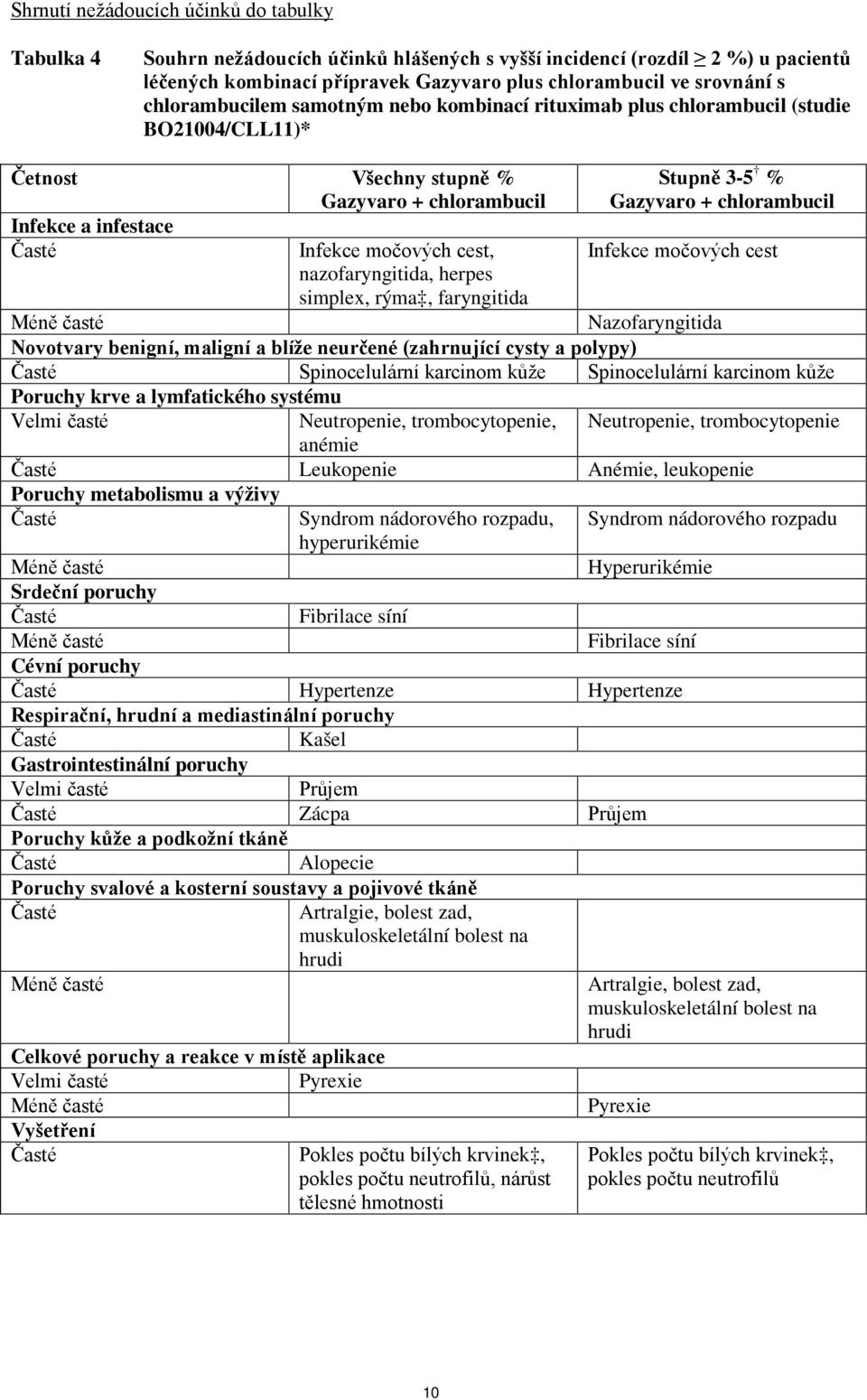 nazofaryngitida, herpes simplex, rýma, faryngitida Stupně 3-5 % Gazyvaro + chlorambucil Infekce močových cest Méně časté Nazofaryngitida Novotvary benigní, maligní a blíže neurčené (zahrnující cysty