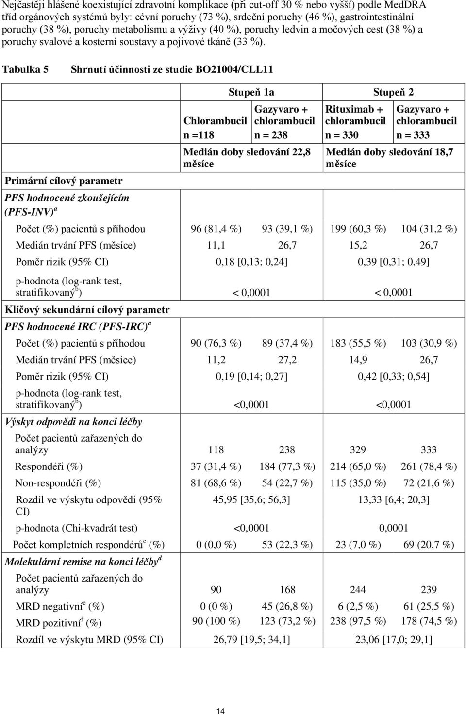 Tabulka 5 Shrnutí účinnosti ze studie BO21004/CLL11 Chlorambucil n =118 Stupeň 1a Stupeň 2 Gazyvaro + chlorambucil n = 238 Medián doby sledování 22,8 měsíce Rituximab + chlorambucil n = 330 Gazyvaro