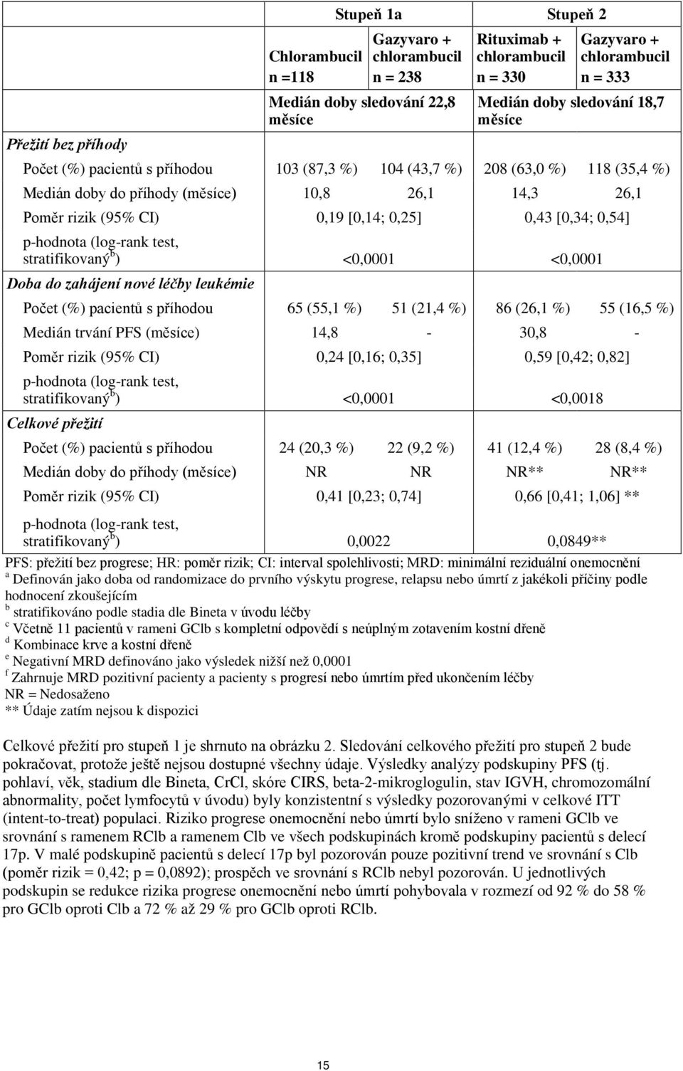 0,43 [0,34; 0,54] p-hodnota (log-rank test, stratifikovaný b ) <0,0001 <0,0001 Doba do zahájení nové léčby leukémie Počet (%) pacientů s příhodou 65 (55,1 %) 51 (21,4 %) 86 (26,1 %) 55 (16,5 %)