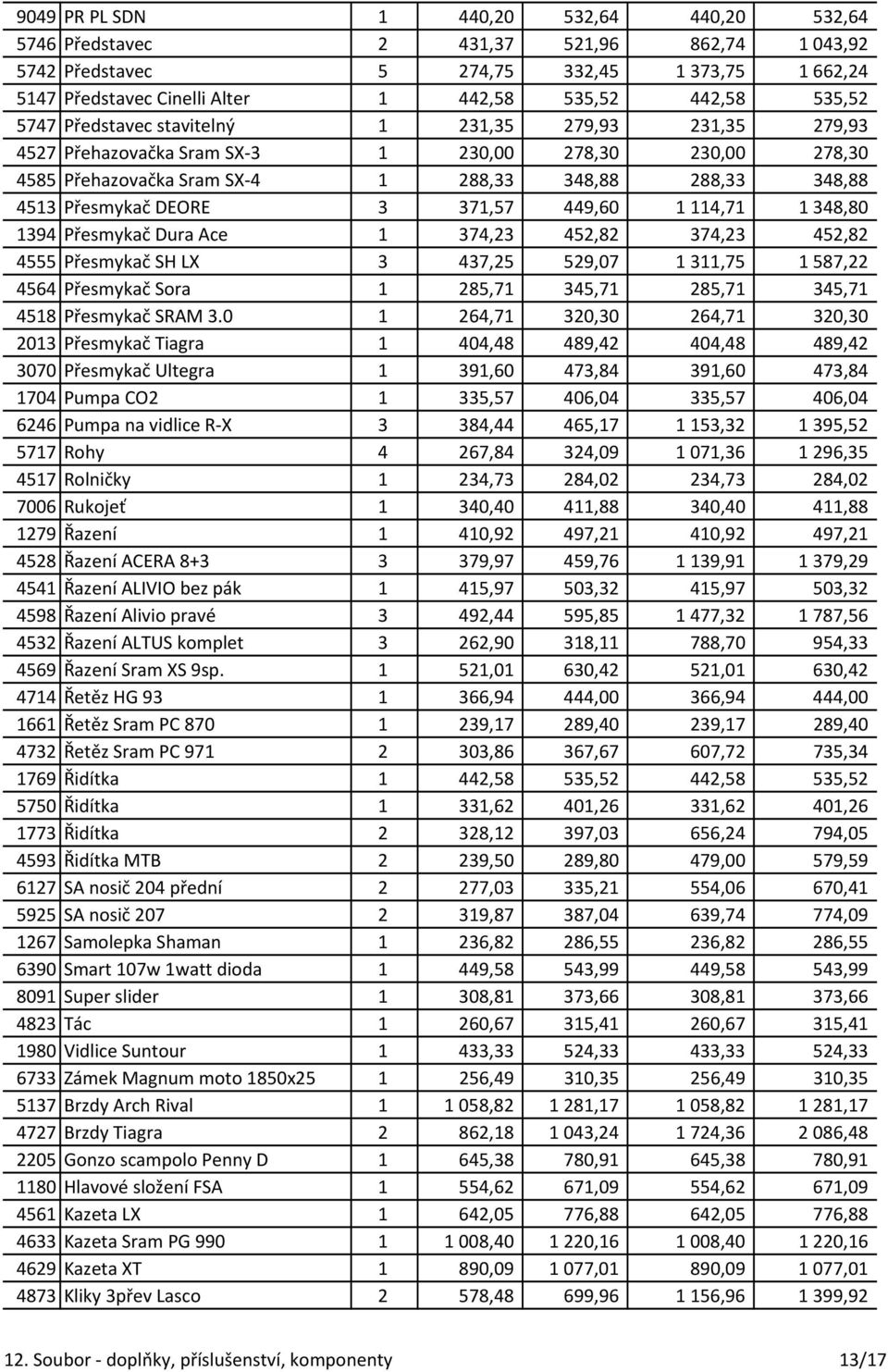371,57 449,60 1114,71 1348,80 1394 Přesmykač Dura Ace 1 374,23 452,82 374,23 452,82 4555 Přesmykač SH LX 3 437,25 529,07 1311,75 1587,22 4564 Přesmykač Sora 1 285,71 345,71 285,71 345,71 4518