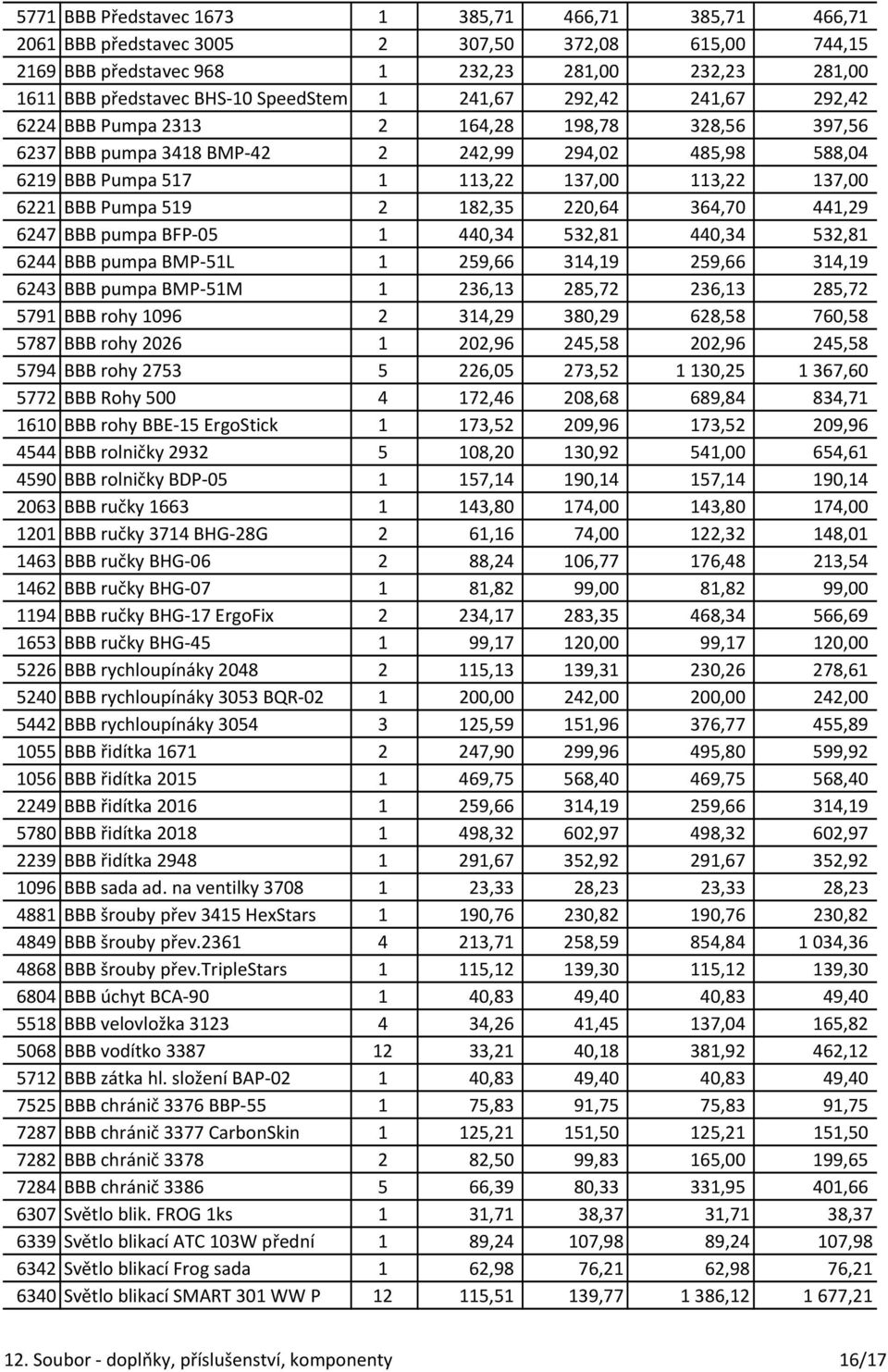 6221 BBB Pumpa 519 2 182,35 220,64 364,70 441,29 6247 BBB pumpa BFP-05 1 440,34 532,81 440,34 532,81 6244 BBB pumpa BMP-51L 1 259,66 314,19 259,66 314,19 6243 BBB pumpa BMP-51M 1 236,13 285,72 236,13