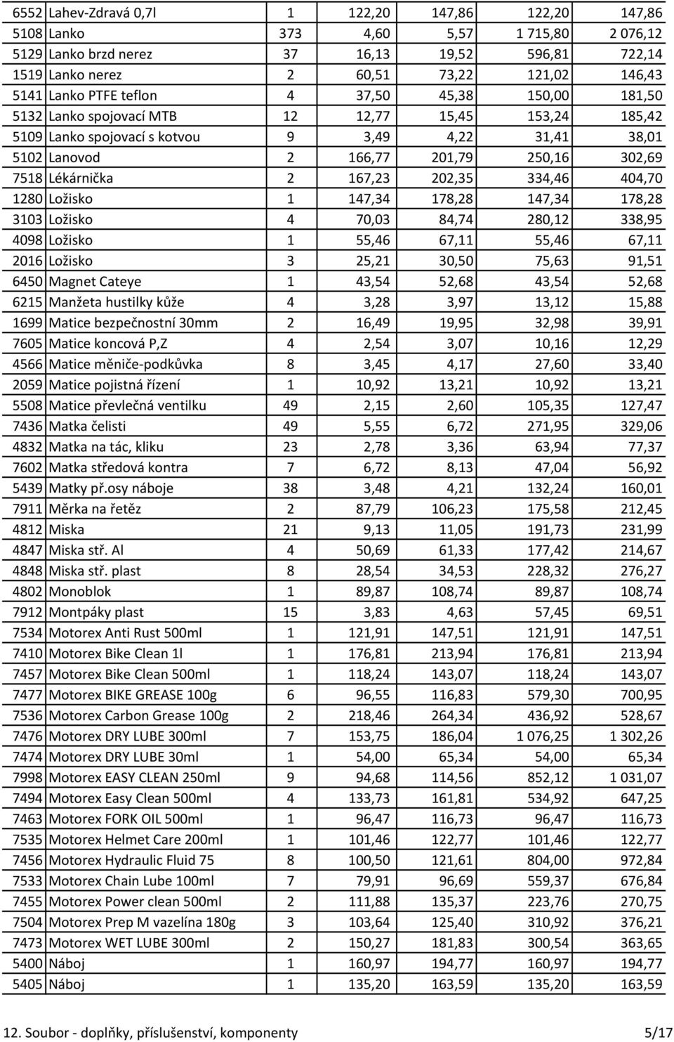 7518 Lékárnička 2 167,23 202,35 334,46 404,70 1280 Ložisko 1 147,34 178,28 147,34 178,28 3103 Ložisko 4 70,03 84,74 280,12 338,95 4098 Ložisko 1 55,46 67,11 55,46 67,11 2016 Ložisko 3 25,21 30,50